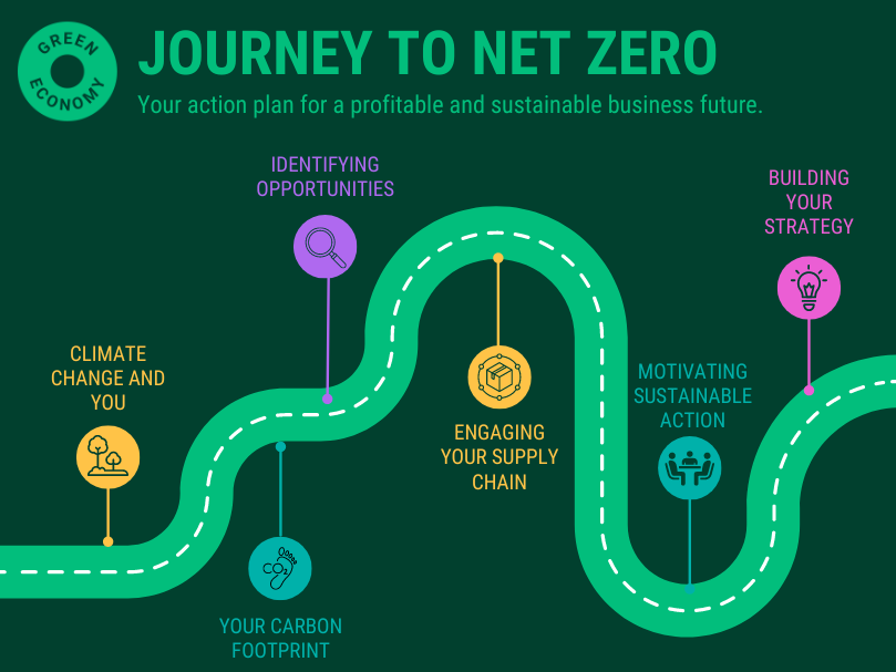 Journey To Net Zero Infographic