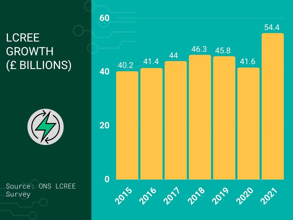 Green Intelligence | Green Industries Growing Four Times Faster Than ...